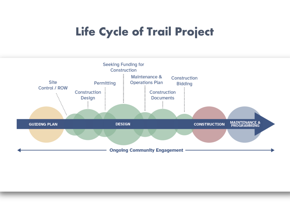 Life Cycle of a Rail Trail Project